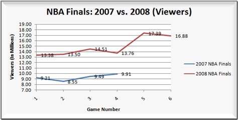 2008 nba finals stats|NBA Finals 2008 .